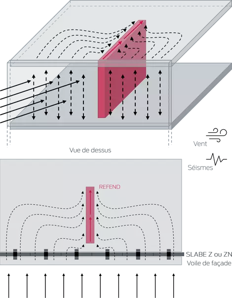 Le rupteur de ponts thermiques de refend : Slabe RF